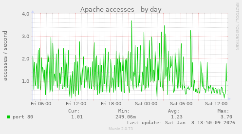Apache accesses