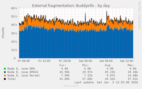 External fragmentation: Buddyinfo