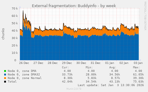 External fragmentation: Buddyinfo