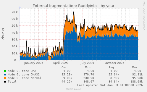 External fragmentation: Buddyinfo