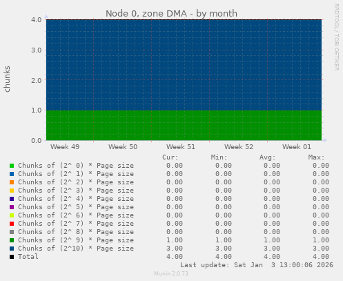 Node 0, zone DMA