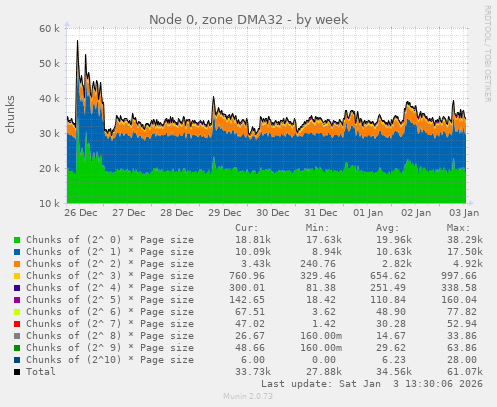 Node 0, zone DMA32