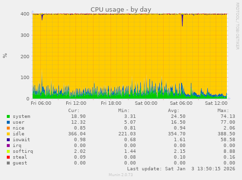 CPU usage