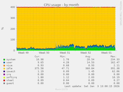 CPU usage