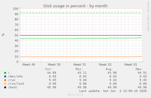 Disk usage in percent