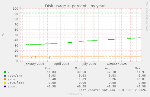 Disk usage in percent