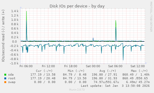 Disk IOs per device
