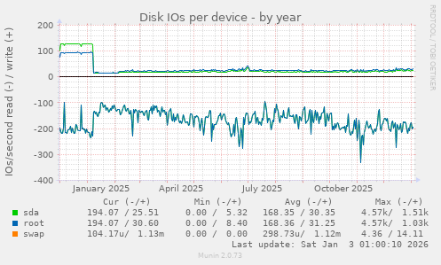 Disk IOs per device