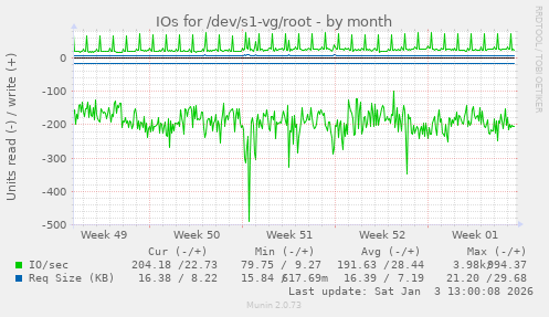 IOs for /dev/s1-vg/root