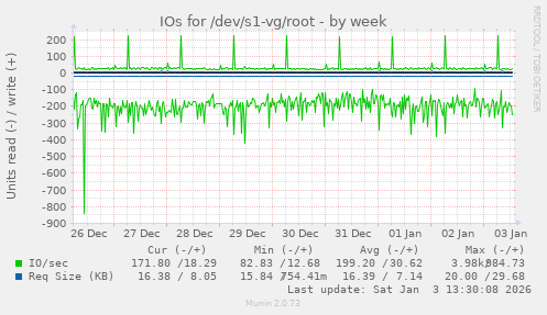 IOs for /dev/s1-vg/root