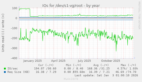 IOs for /dev/s1-vg/root
