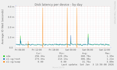 Disk latency per device
