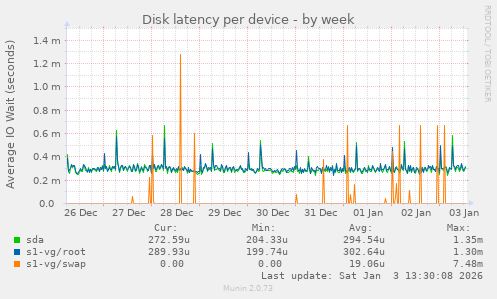 Disk latency per device