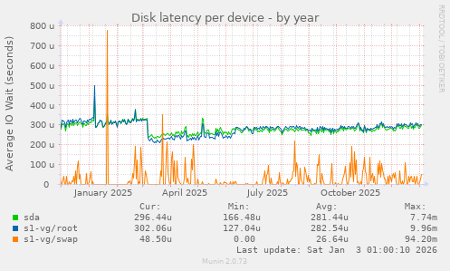 Disk latency per device