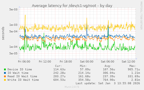 Average latency for /dev/s1-vg/root