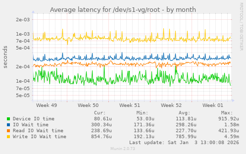 Average latency for /dev/s1-vg/root