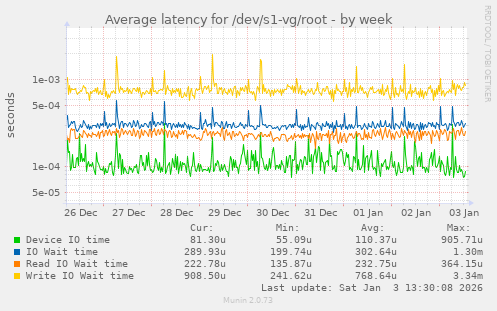 Average latency for /dev/s1-vg/root