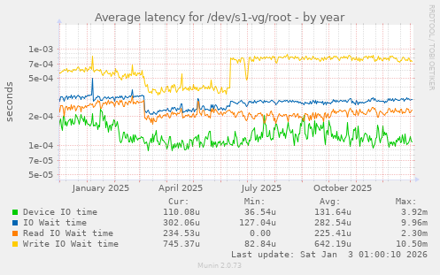 Average latency for /dev/s1-vg/root