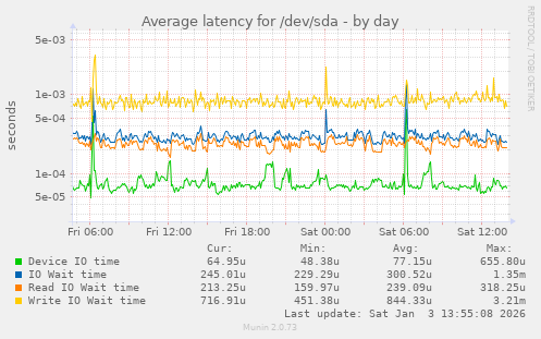 Average latency for /dev/sda