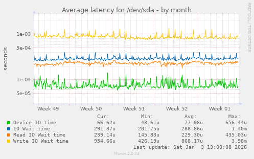 Average latency for /dev/sda
