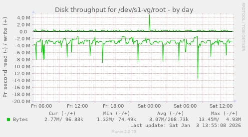 Disk throughput for /dev/s1-vg/root