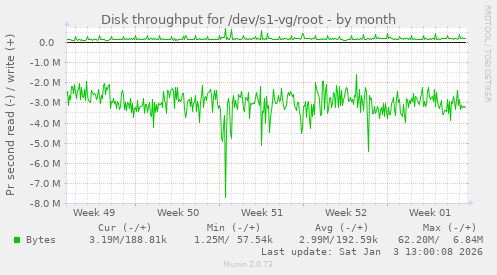 Disk throughput for /dev/s1-vg/root