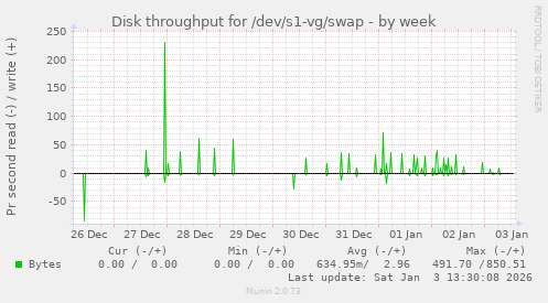 Disk throughput for /dev/s1-vg/swap