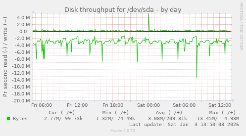 Disk throughput for /dev/sda