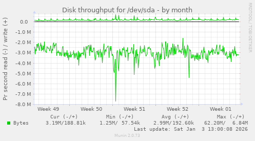 Disk throughput for /dev/sda