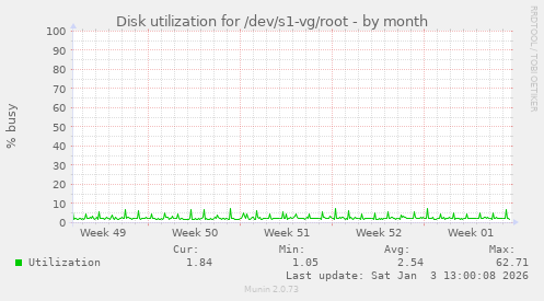 Disk utilization for /dev/s1-vg/root
