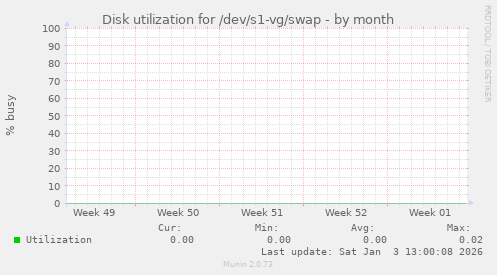 Disk utilization for /dev/s1-vg/swap