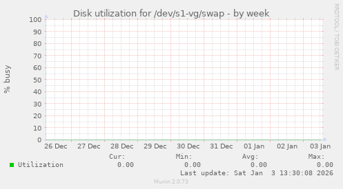 Disk utilization for /dev/s1-vg/swap