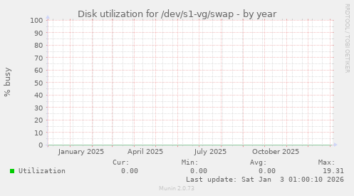 Disk utilization for /dev/s1-vg/swap