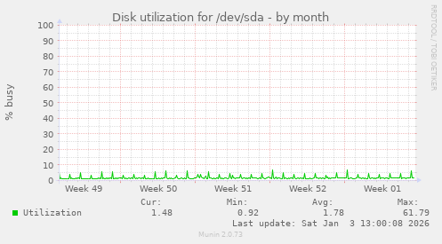 Disk utilization for /dev/sda