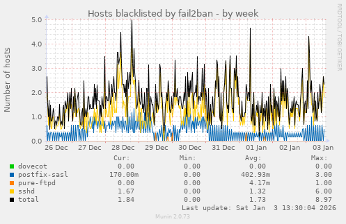 Hosts blacklisted by fail2ban