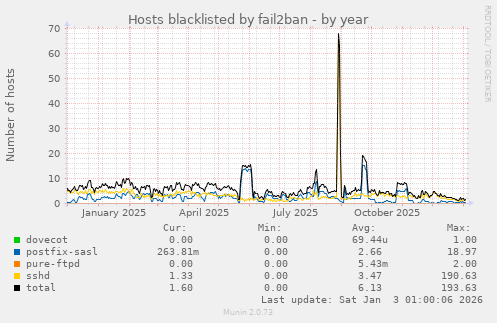 Hosts blacklisted by fail2ban
