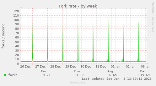 Fork rate