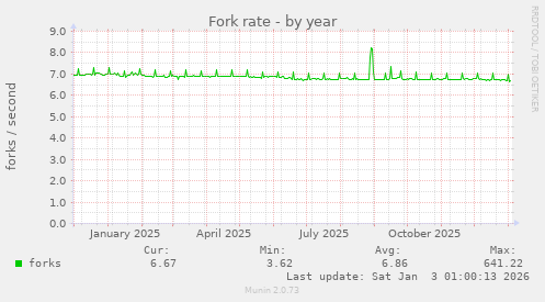 Fork rate