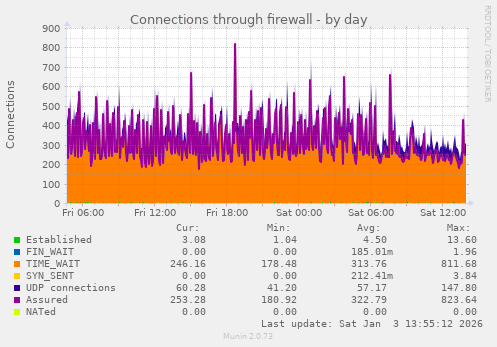 Connections through firewall