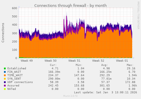 Connections through firewall