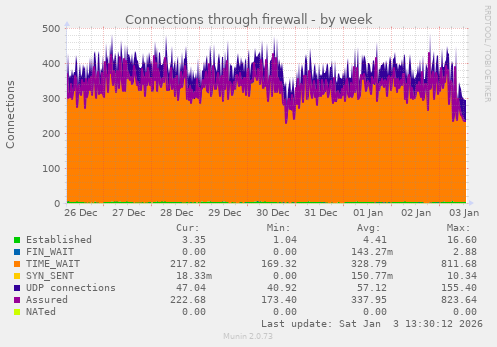 Connections through firewall