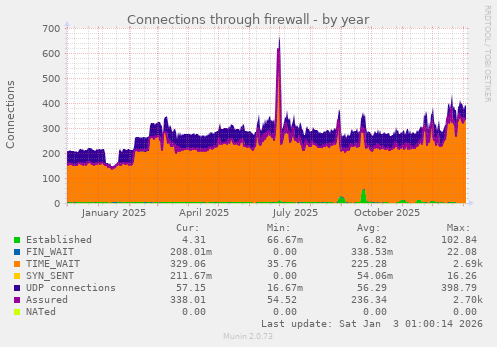 Connections through firewall