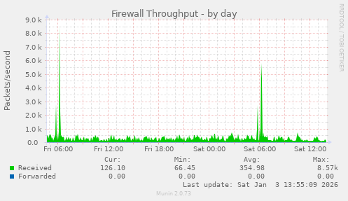 Firewall Throughput
