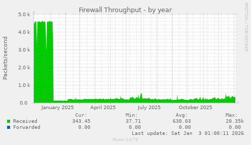 Firewall Throughput