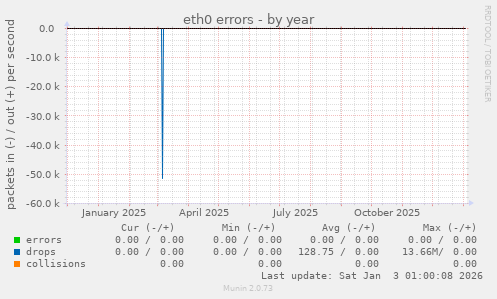 eth0 errors