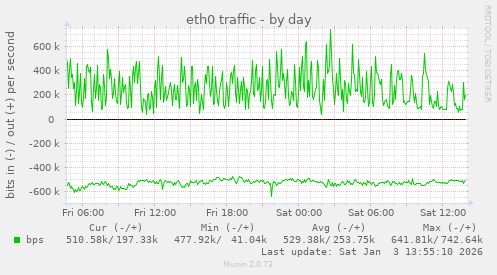 eth0 traffic