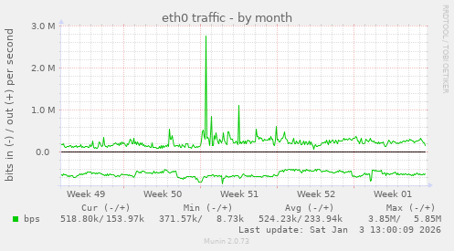 eth0 traffic
