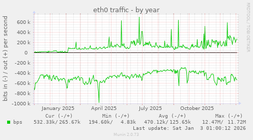 eth0 traffic