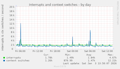 Interrupts and context switches