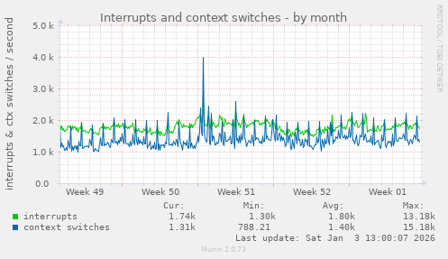 Interrupts and context switches